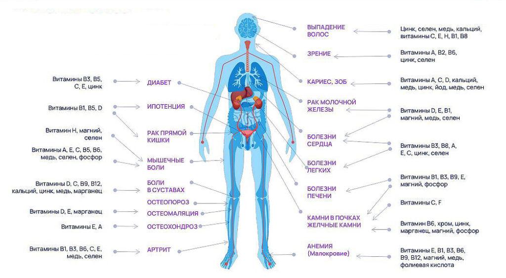 Заболевания при дефиците витаминов